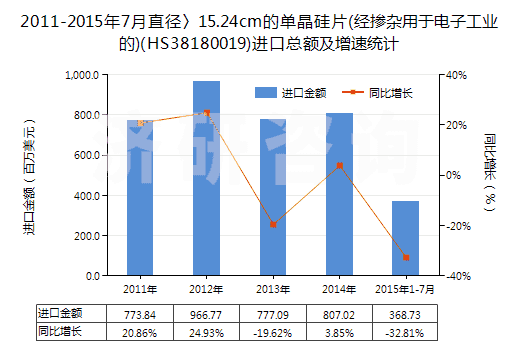 2011-2015年7月直徑〉15.24cm的單晶硅片(經(jīng)摻雜用于電子工業(yè)的)(HS38180019)進口總額及增速統(tǒng)計